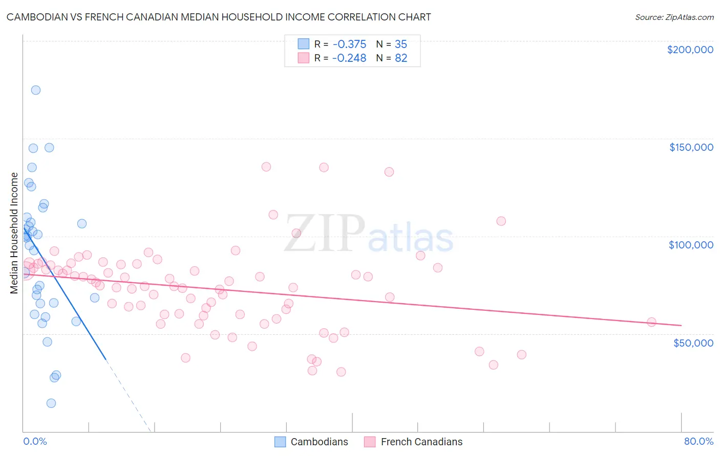 Cambodian vs French Canadian Median Household Income