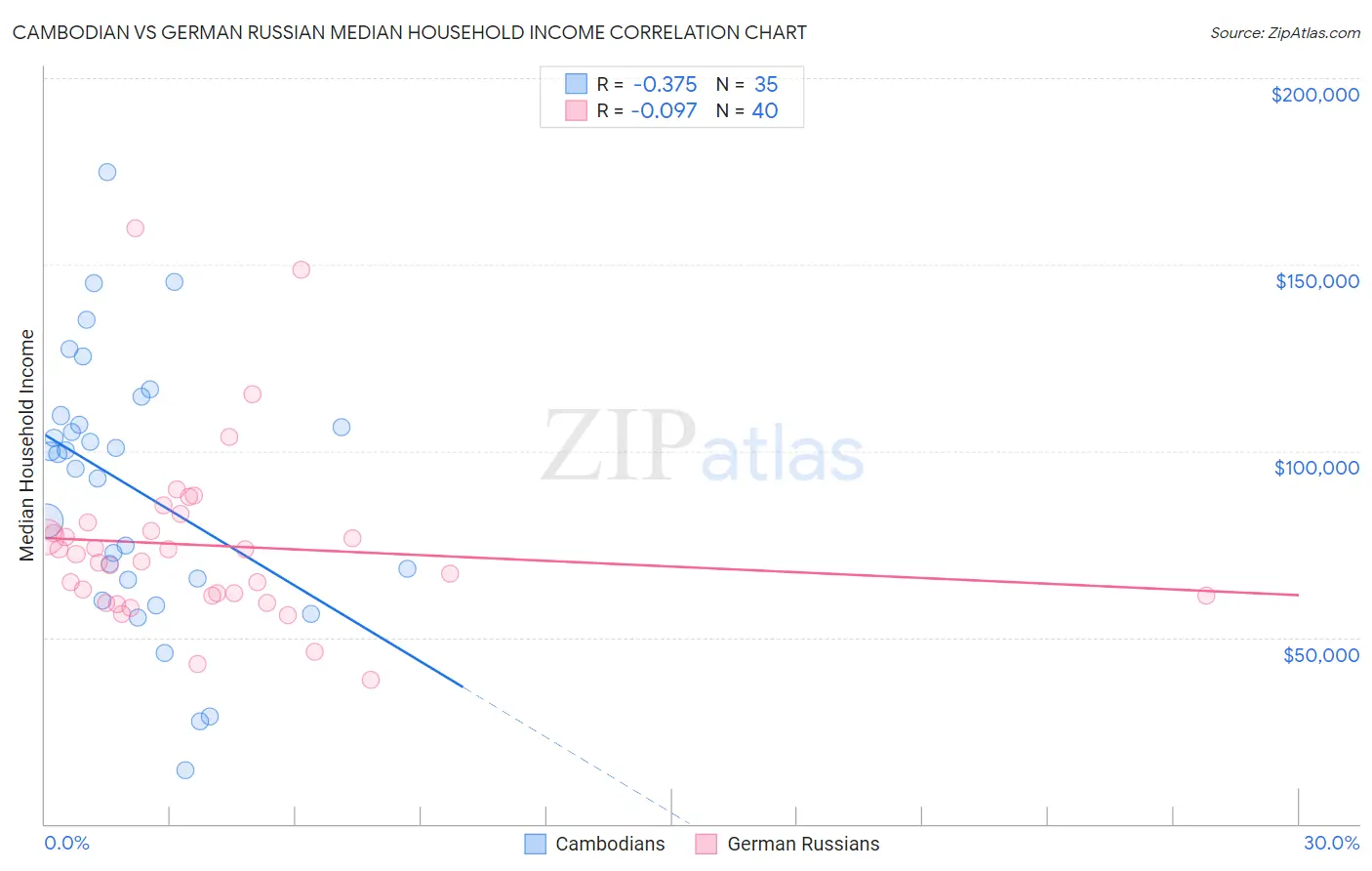 Cambodian vs German Russian Median Household Income
