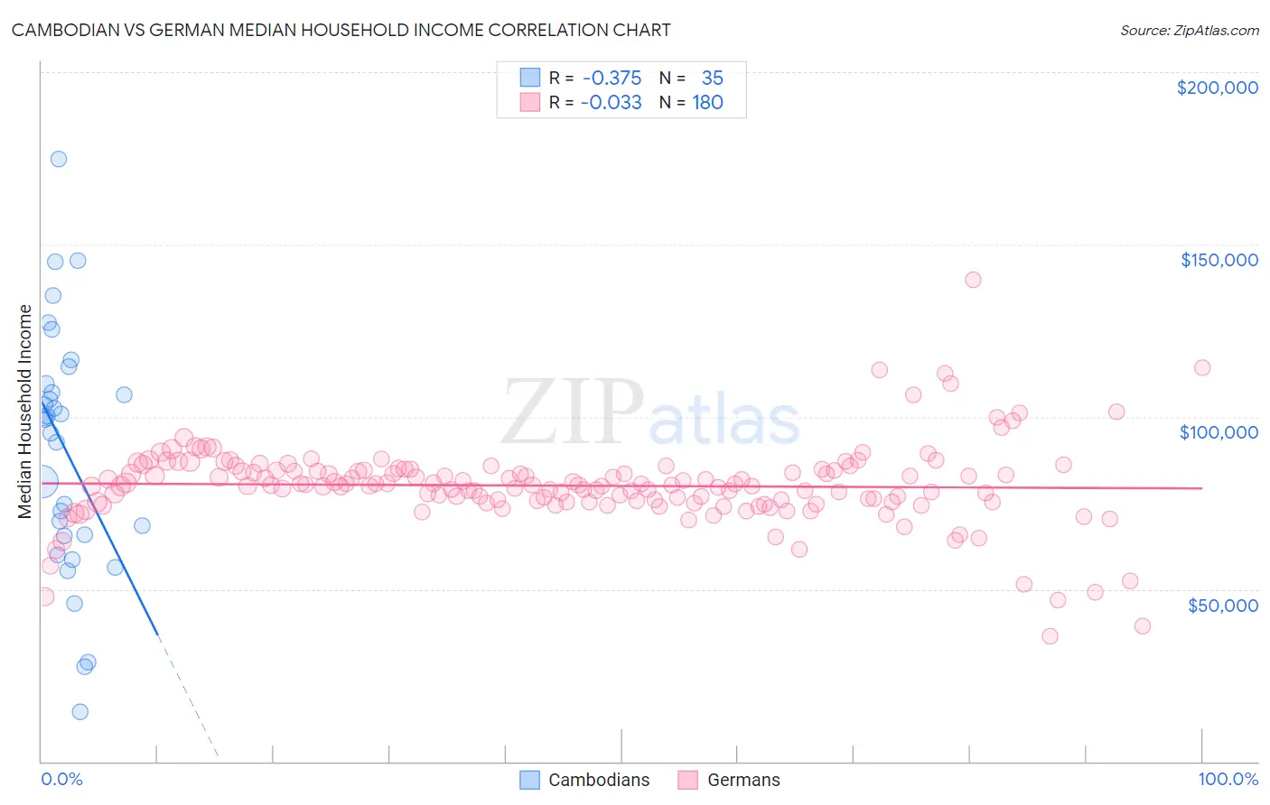 Cambodian vs German Median Household Income