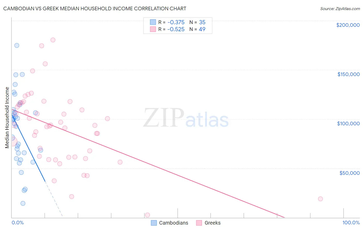 Cambodian vs Greek Median Household Income