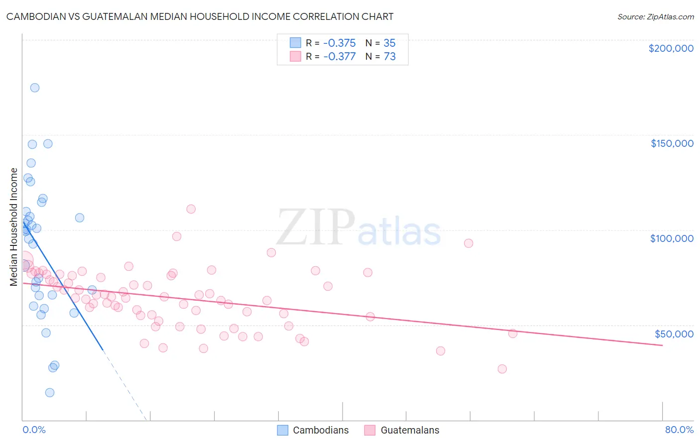 Cambodian vs Guatemalan Median Household Income