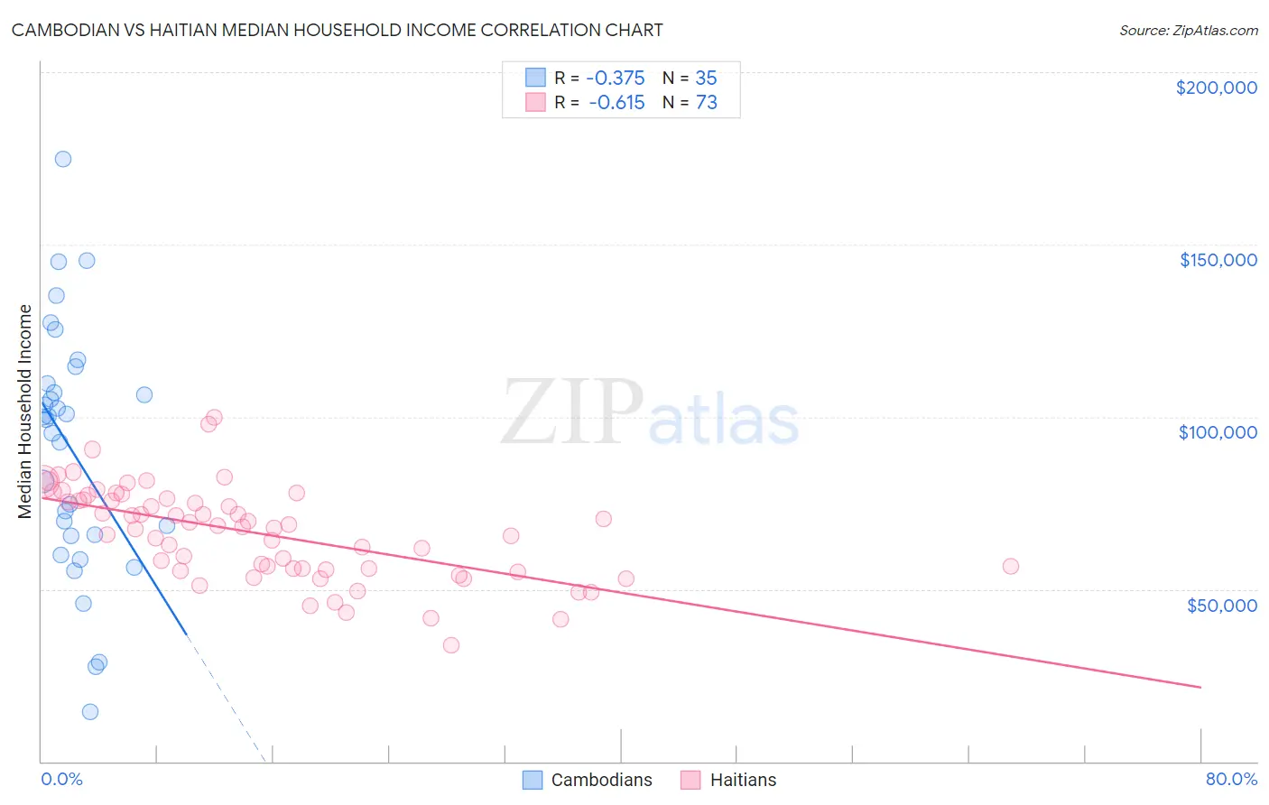 Cambodian vs Haitian Median Household Income