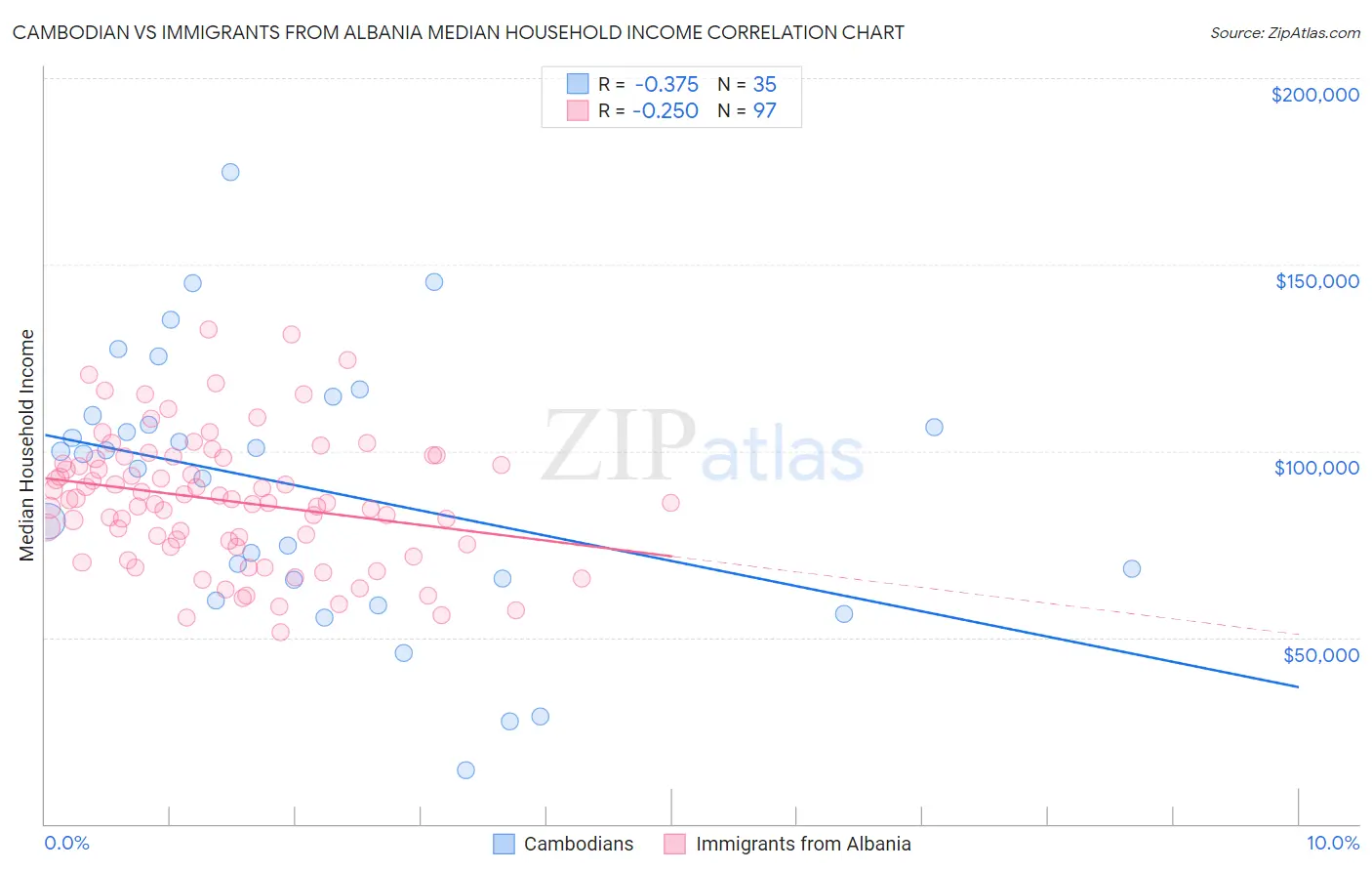 Cambodian vs Immigrants from Albania Median Household Income