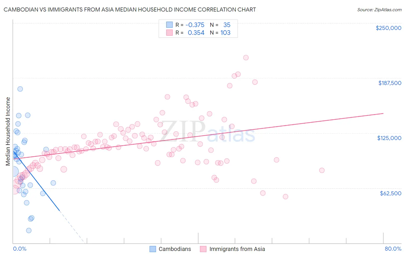 Cambodian vs Immigrants from Asia Median Household Income