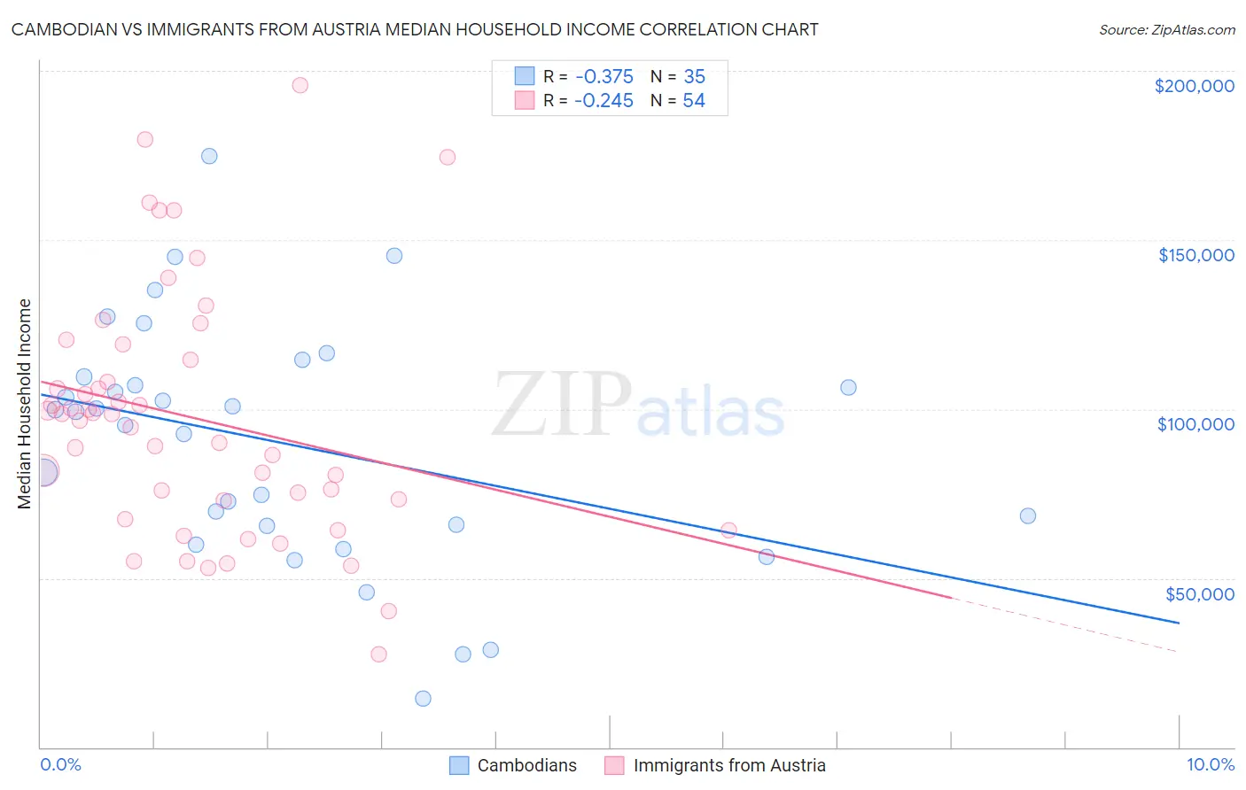 Cambodian vs Immigrants from Austria Median Household Income