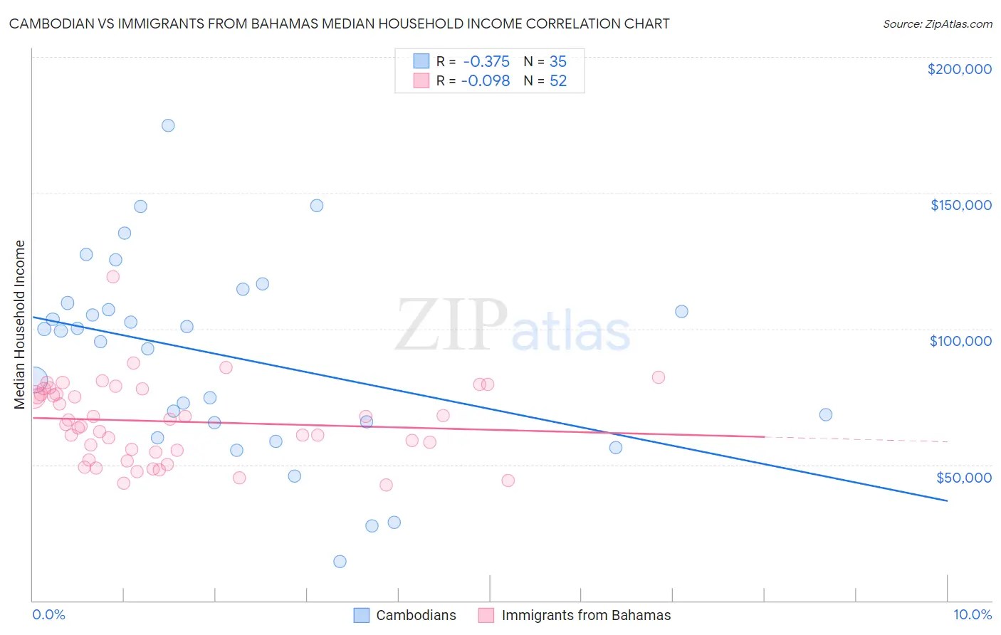 Cambodian vs Immigrants from Bahamas Median Household Income