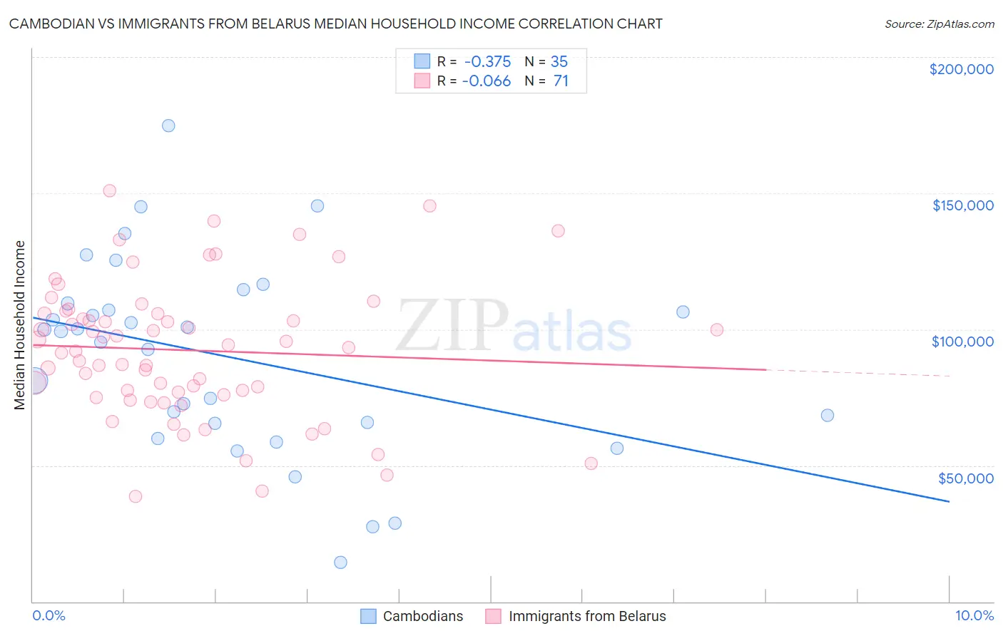 Cambodian vs Immigrants from Belarus Median Household Income