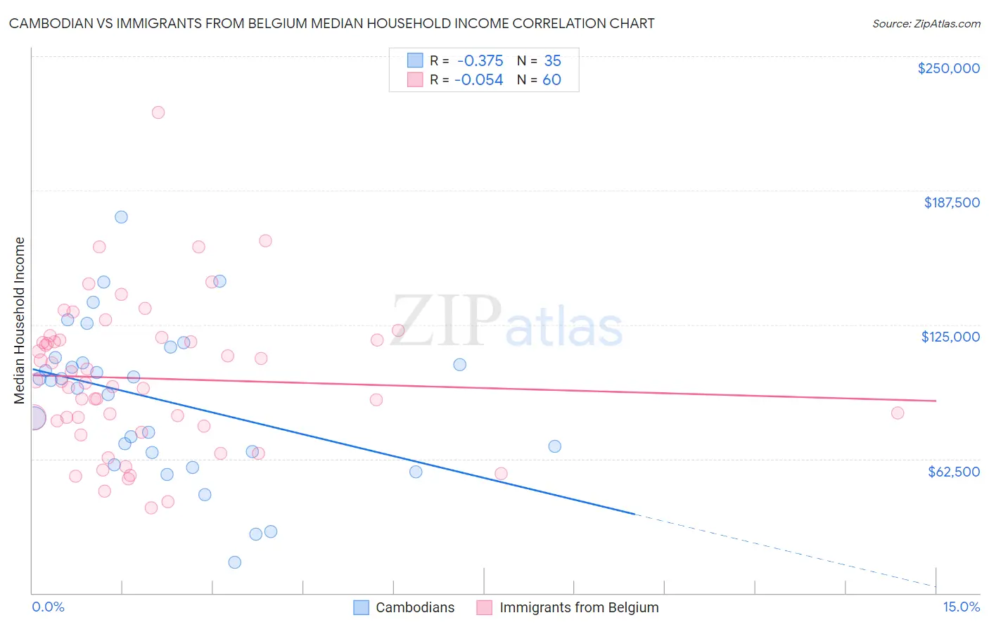 Cambodian vs Immigrants from Belgium Median Household Income