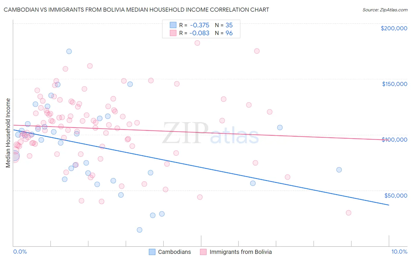 Cambodian vs Immigrants from Bolivia Median Household Income
