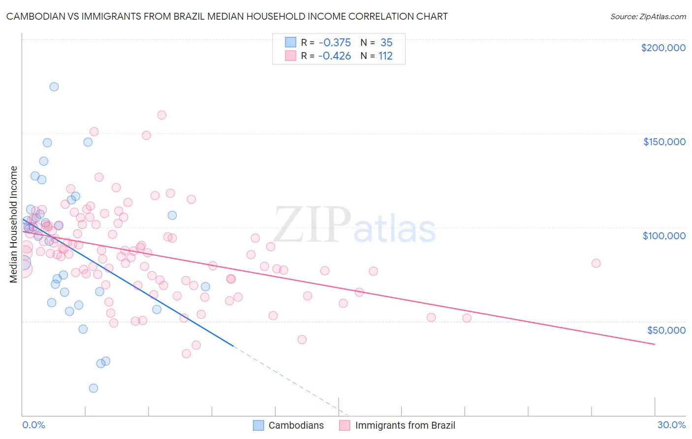 Cambodian vs Immigrants from Brazil Median Household Income