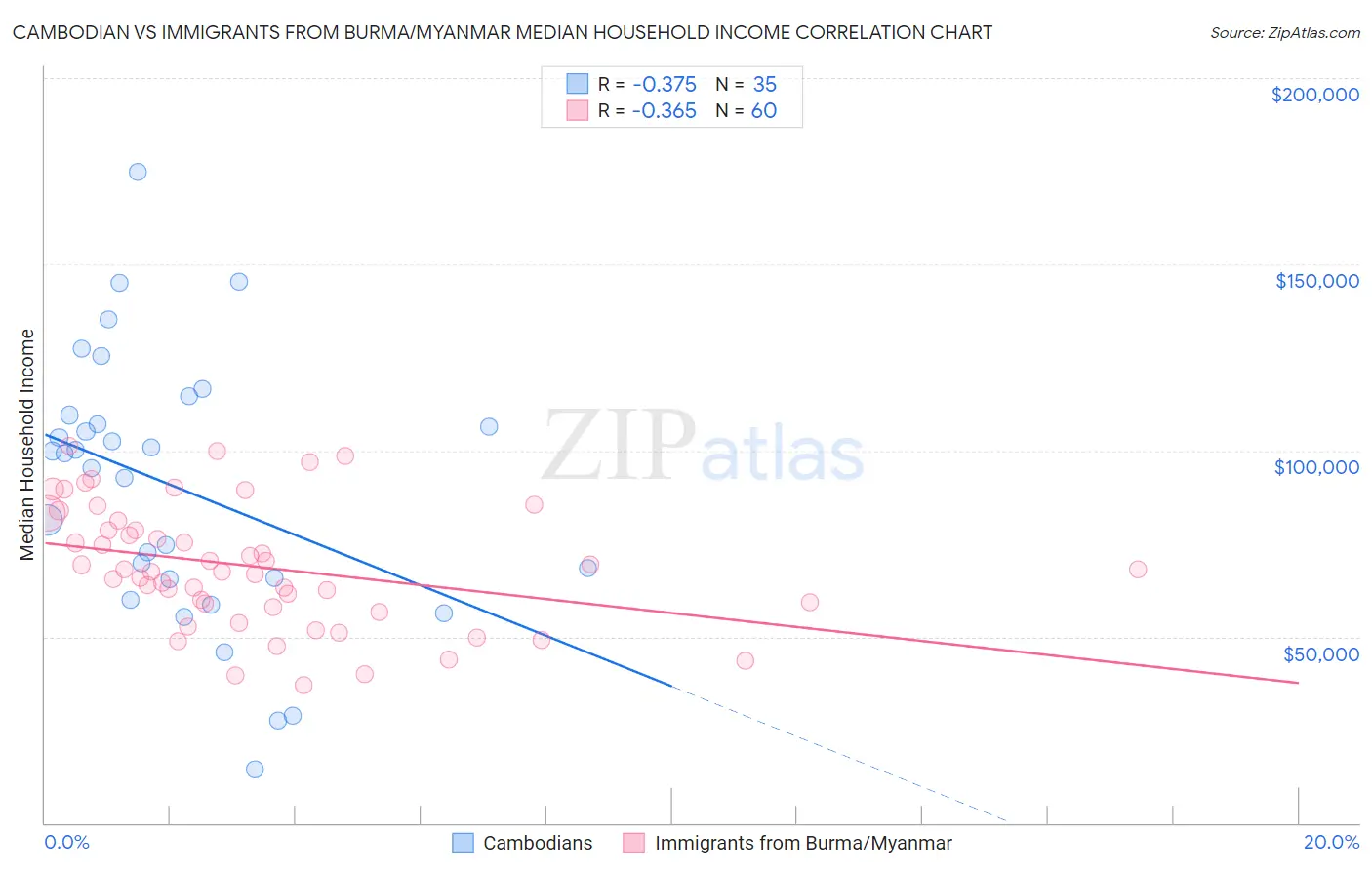 Cambodian vs Immigrants from Burma/Myanmar Median Household Income