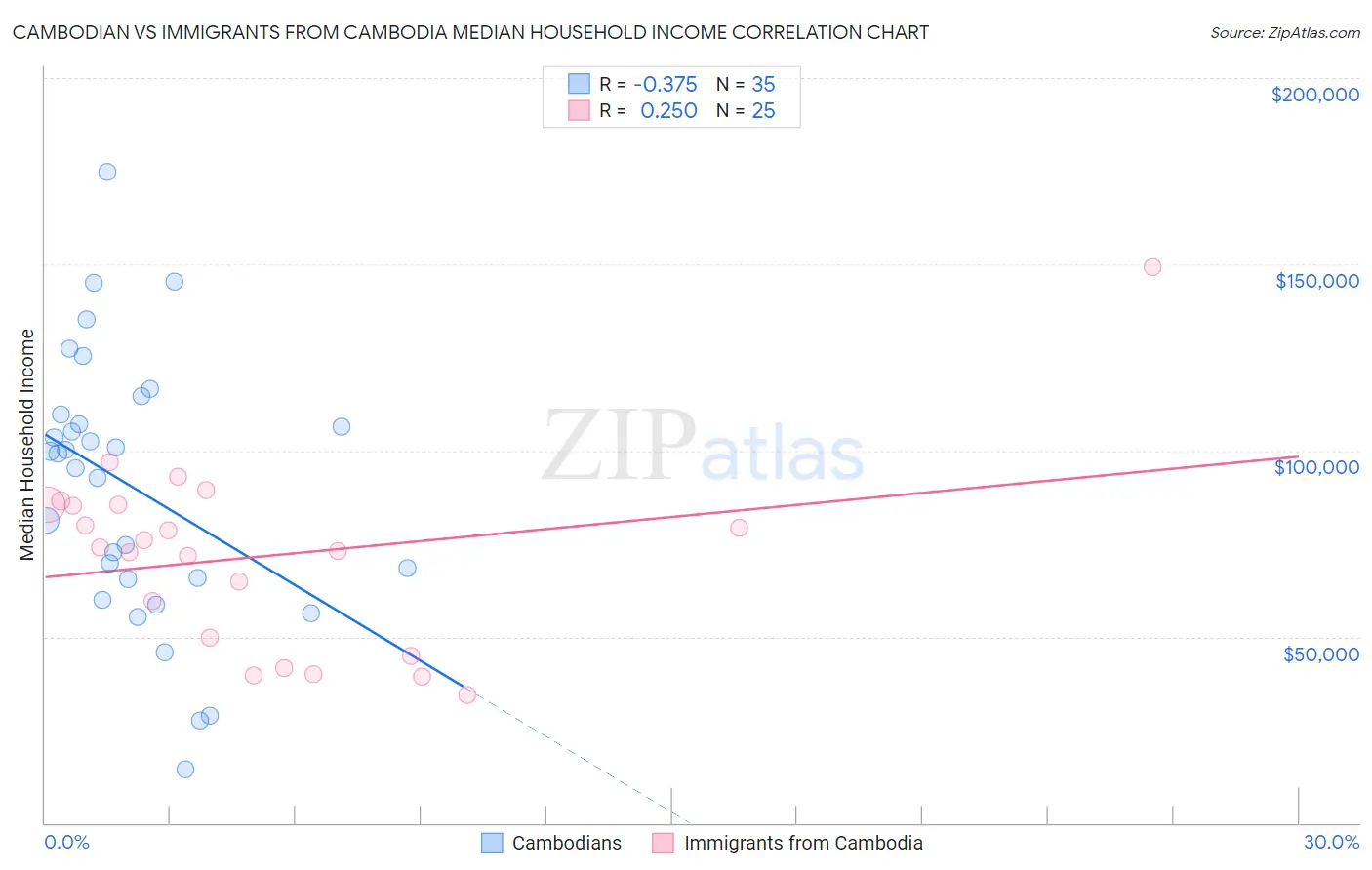 Cambodian vs Immigrants from Cambodia Median Household Income