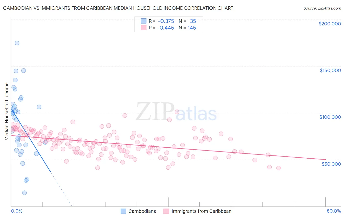 Cambodian vs Immigrants from Caribbean Median Household Income