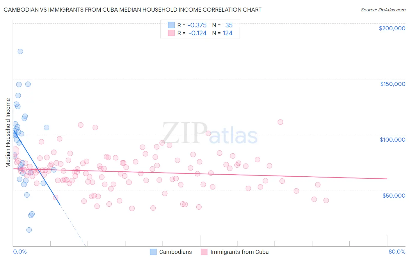 Cambodian vs Immigrants from Cuba Median Household Income