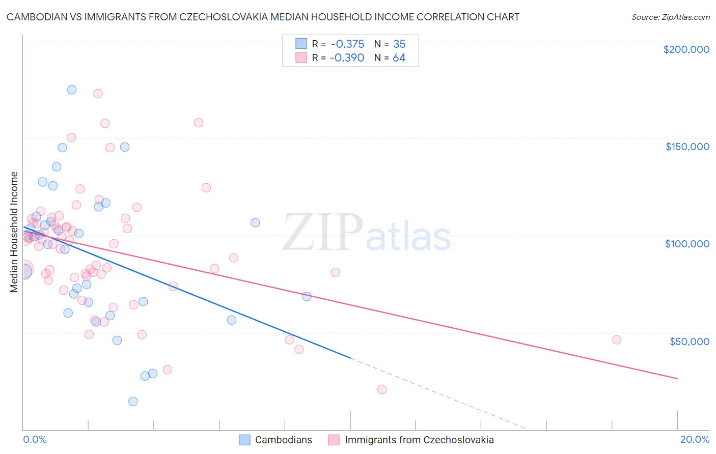 Cambodian vs Immigrants from Czechoslovakia Median Household Income