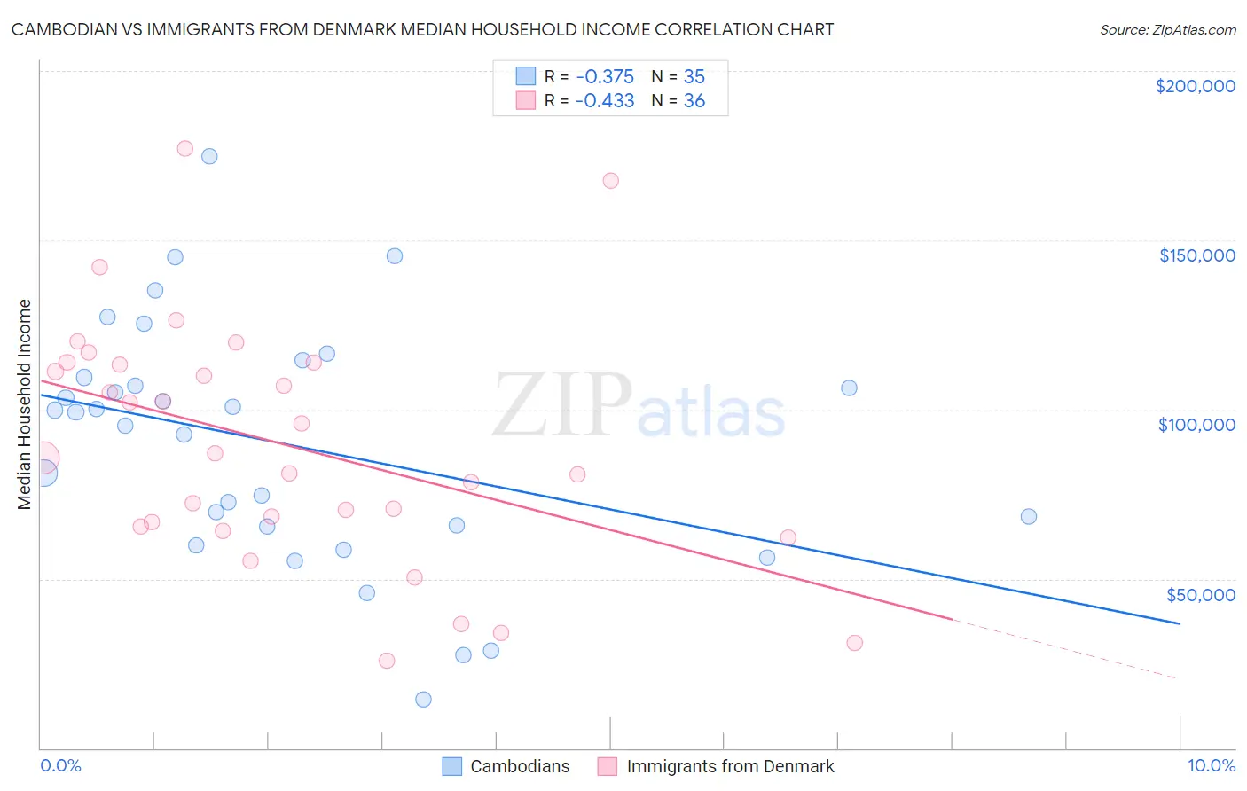 Cambodian vs Immigrants from Denmark Median Household Income