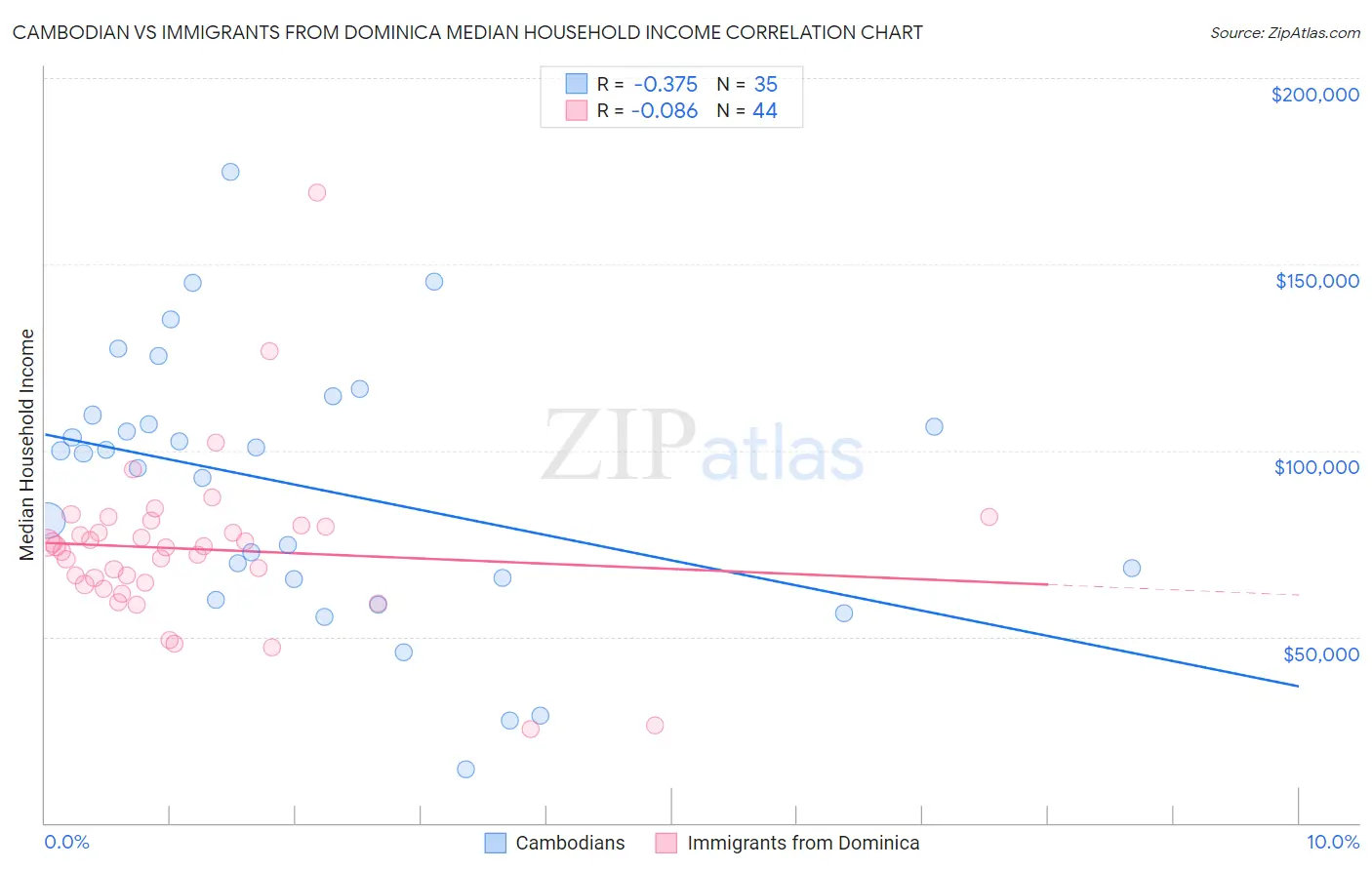 Cambodian vs Immigrants from Dominica Median Household Income