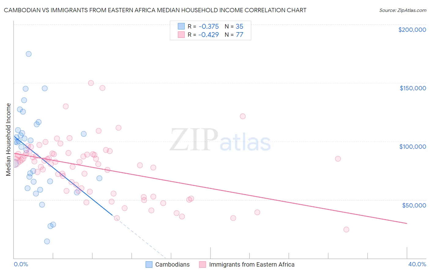 Cambodian vs Immigrants from Eastern Africa Median Household Income