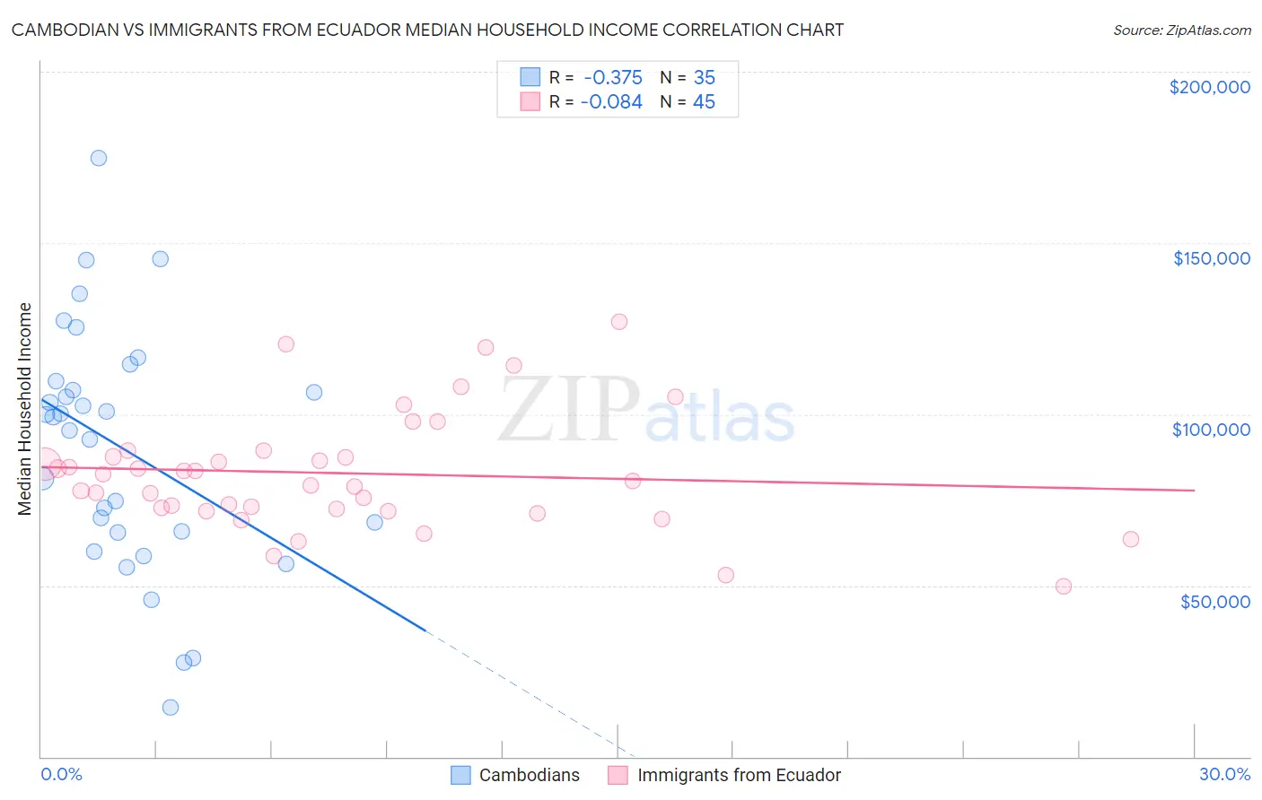 Cambodian vs Immigrants from Ecuador Median Household Income