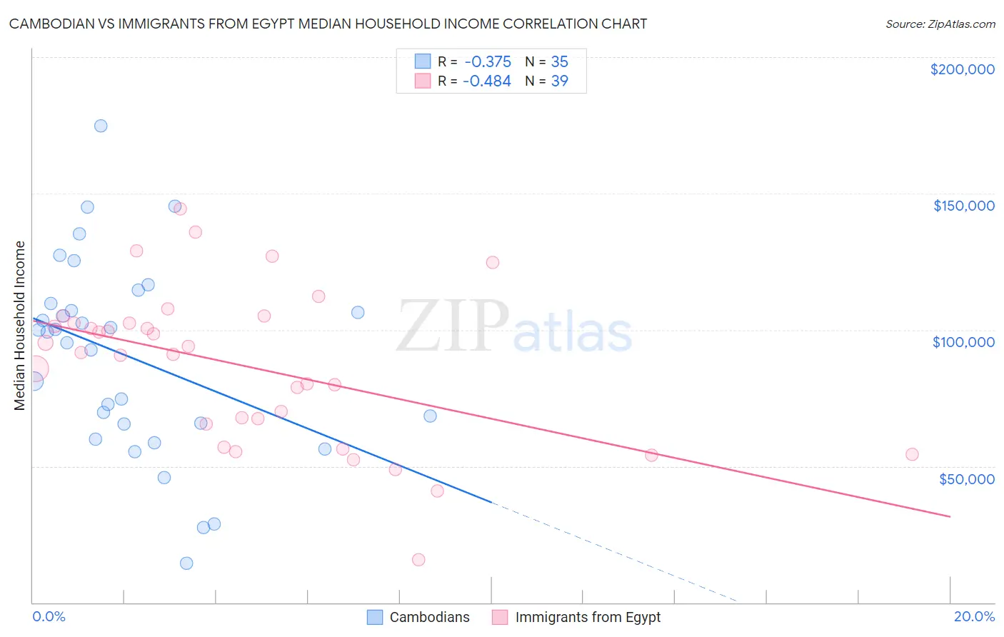 Cambodian vs Immigrants from Egypt Median Household Income