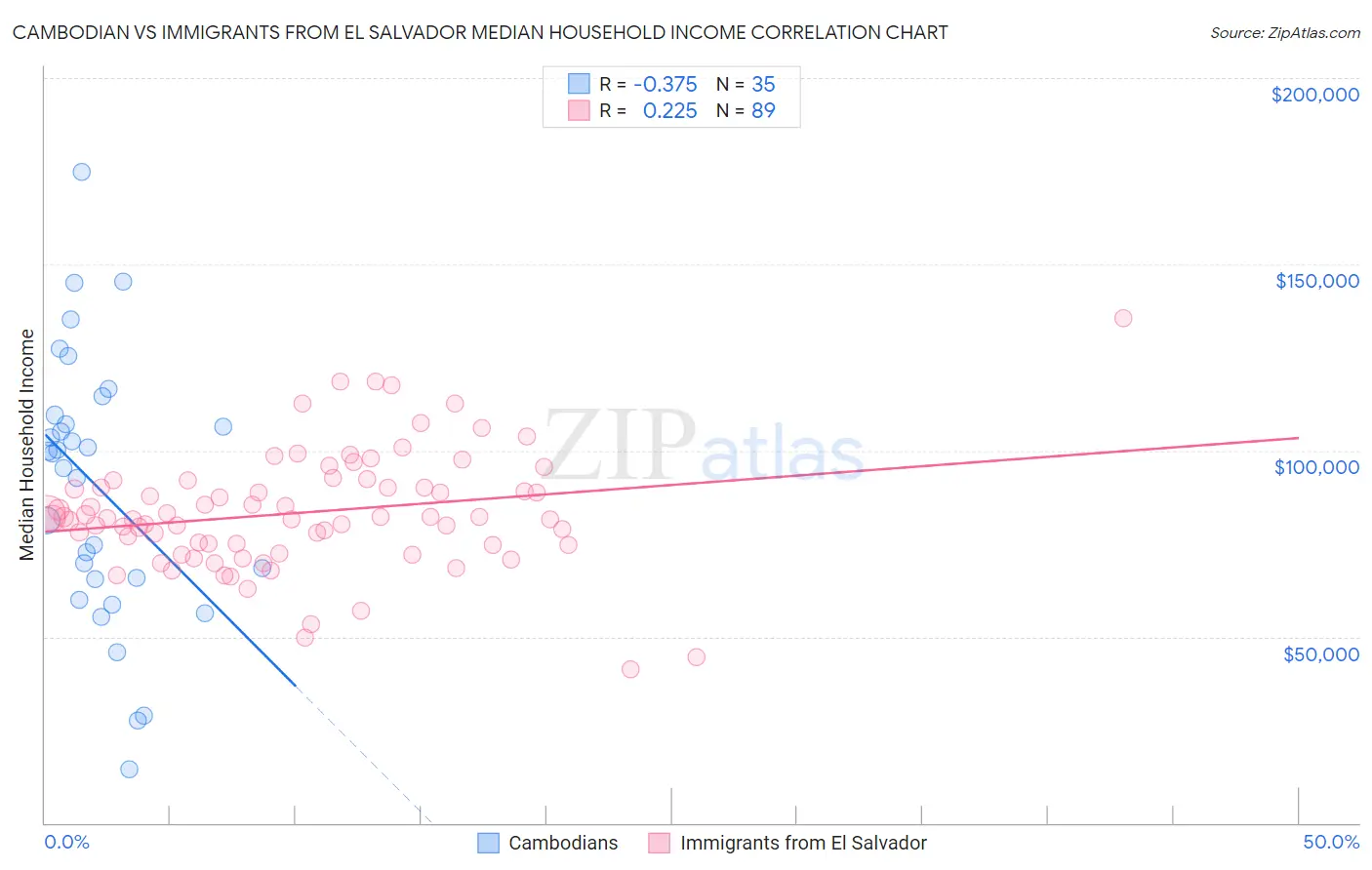 Cambodian vs Immigrants from El Salvador Median Household Income
