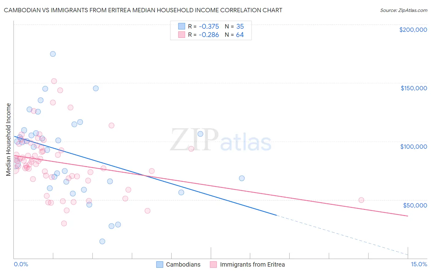 Cambodian vs Immigrants from Eritrea Median Household Income
