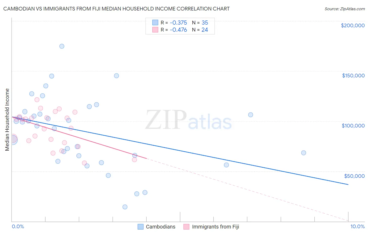 Cambodian vs Immigrants from Fiji Median Household Income