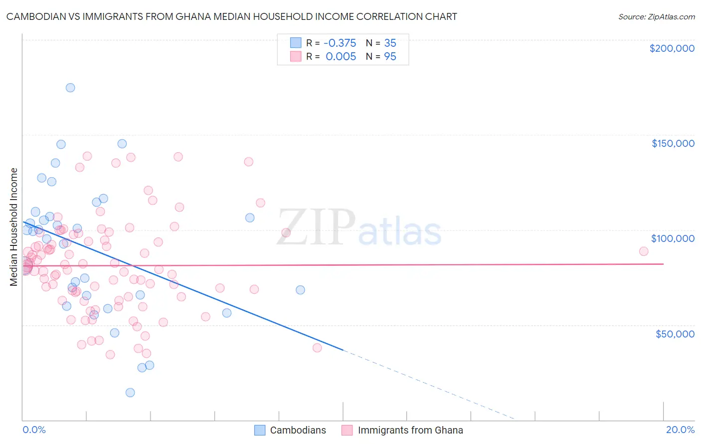 Cambodian vs Immigrants from Ghana Median Household Income