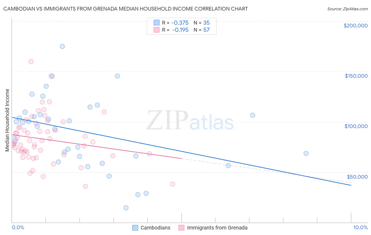 Cambodian vs Immigrants from Grenada Median Household Income