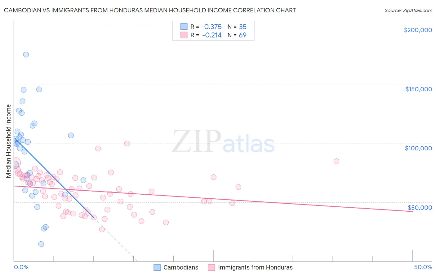 Cambodian vs Immigrants from Honduras Median Household Income