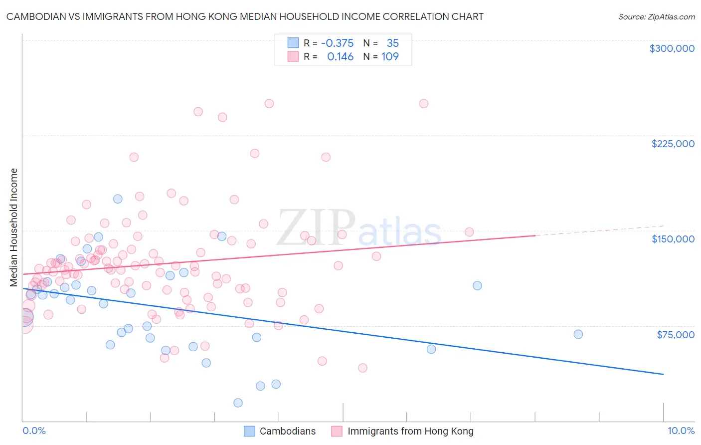 Cambodian vs Immigrants from Hong Kong Median Household Income