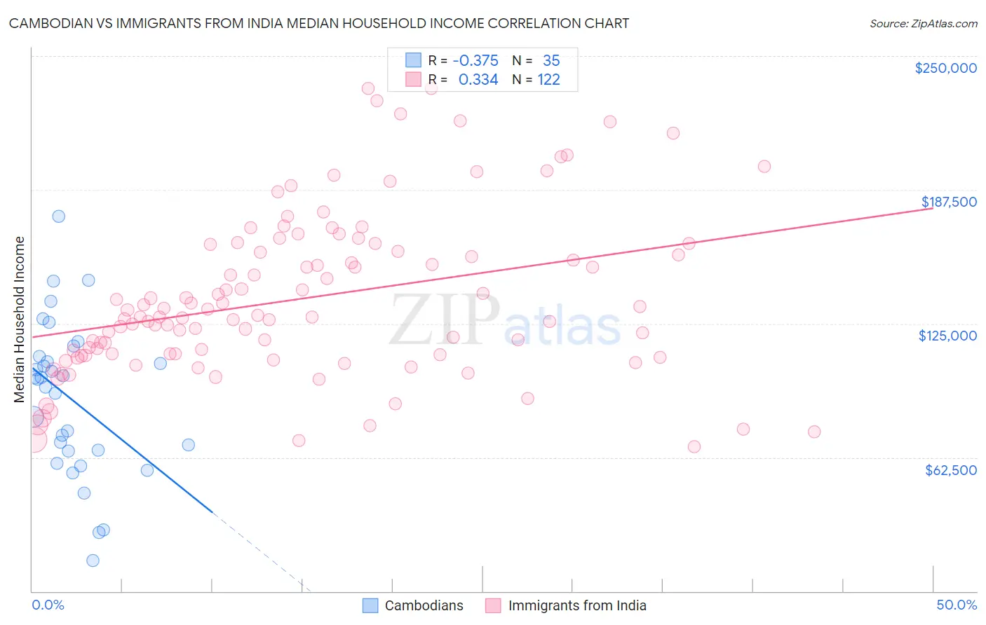 Cambodian vs Immigrants from India Median Household Income
