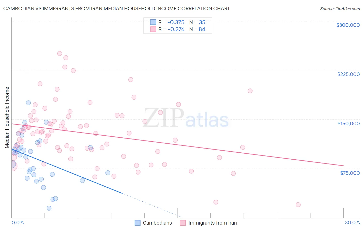 Cambodian vs Immigrants from Iran Median Household Income