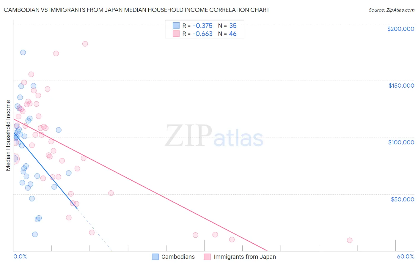 Cambodian vs Immigrants from Japan Median Household Income