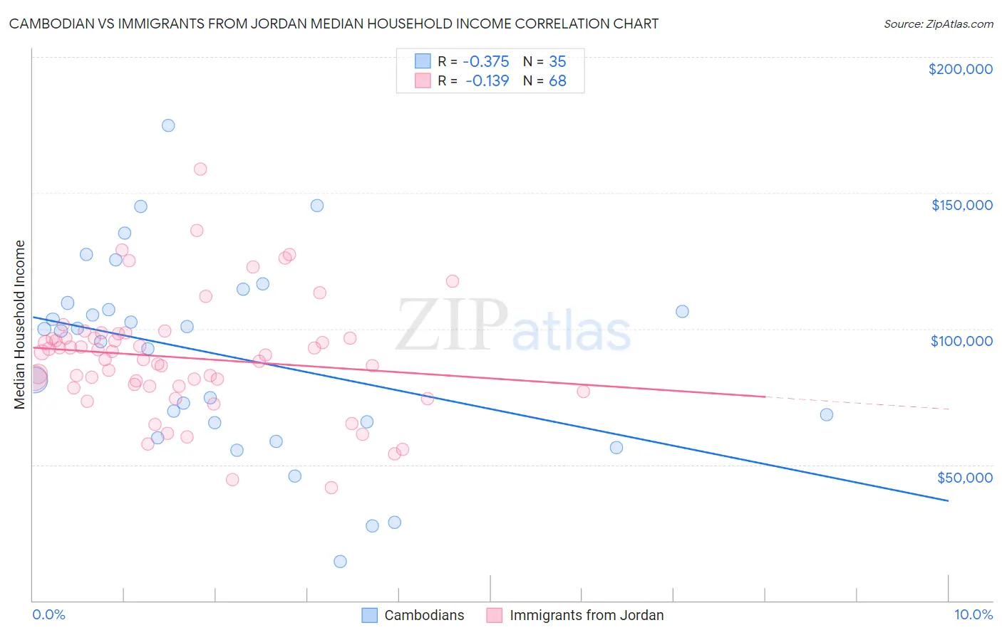 Cambodian vs Immigrants from Jordan Median Household Income