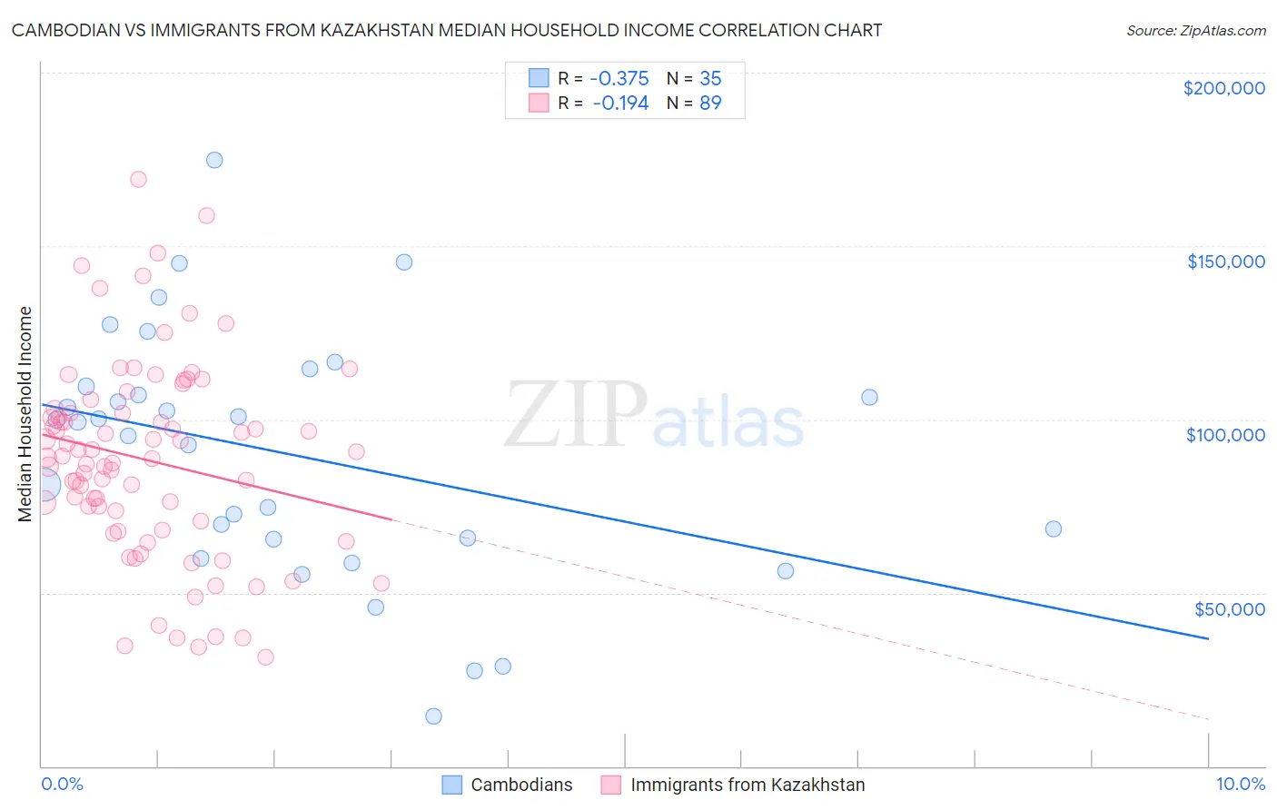 Cambodian vs Immigrants from Kazakhstan Median Household Income