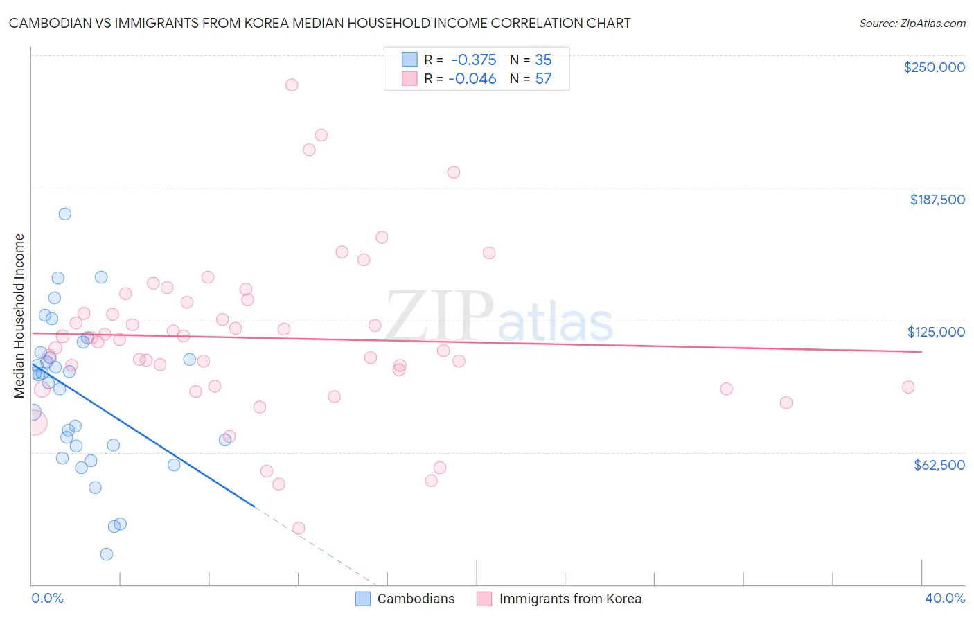 Cambodian vs Immigrants from Korea Median Household Income