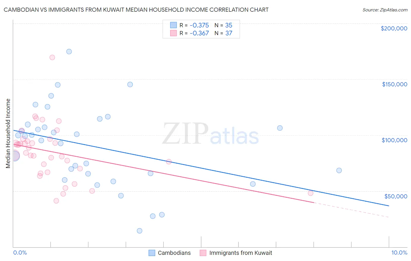Cambodian vs Immigrants from Kuwait Median Household Income