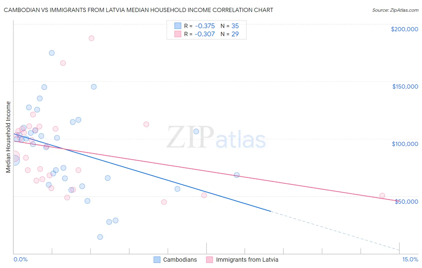 Cambodian vs Immigrants from Latvia Median Household Income
