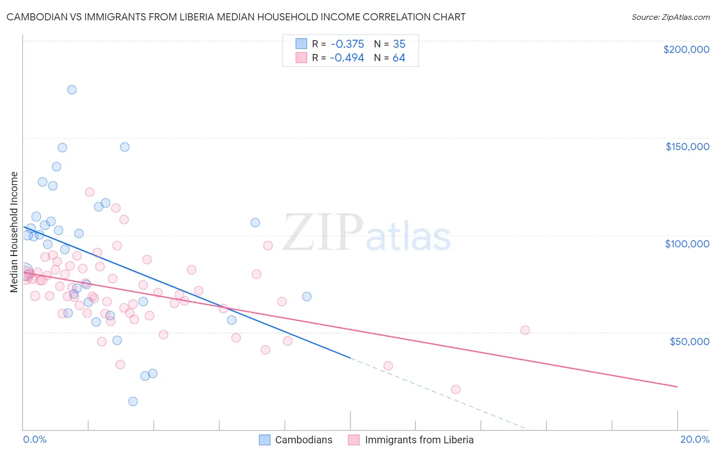 Cambodian vs Immigrants from Liberia Median Household Income