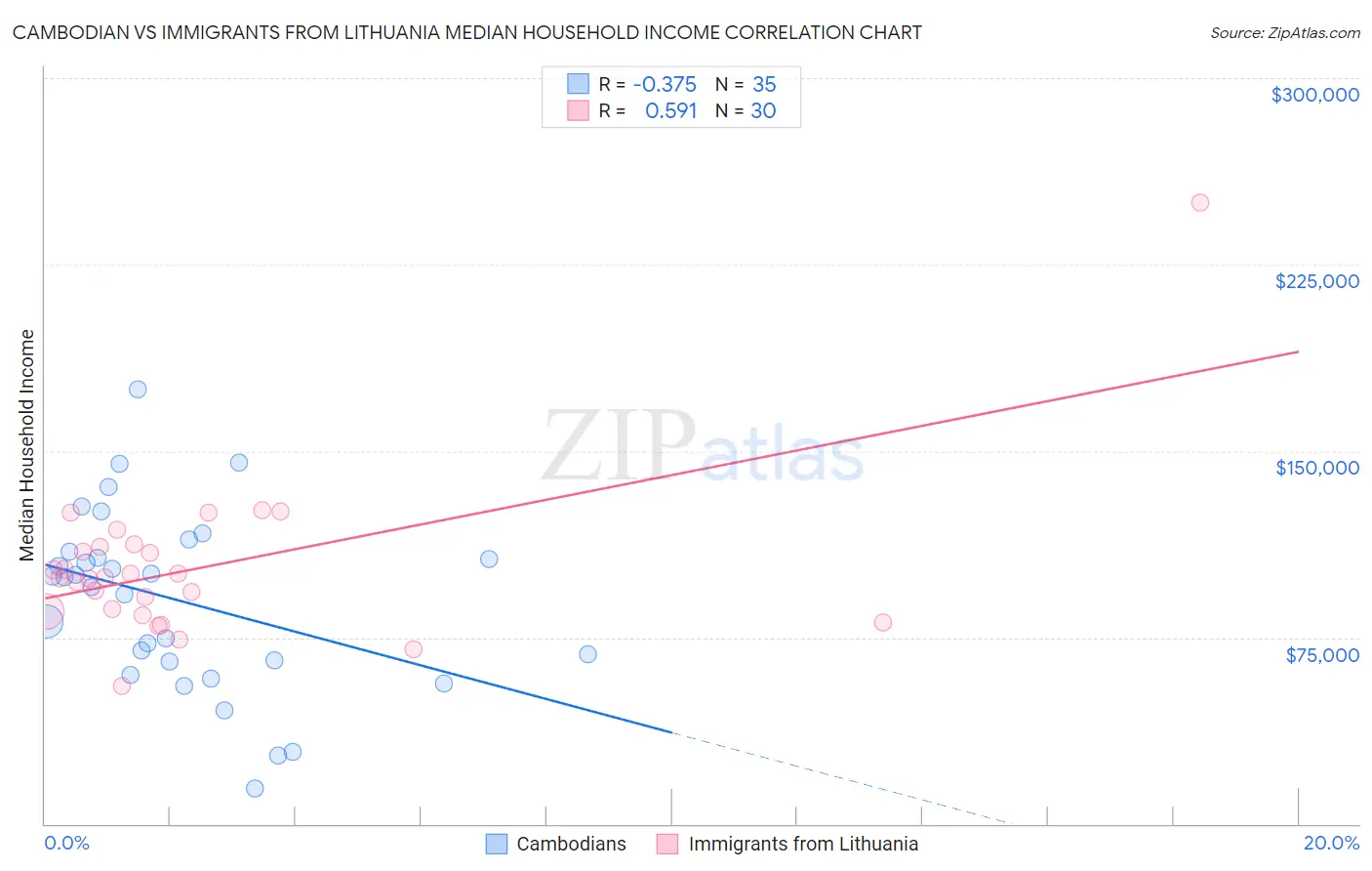 Cambodian vs Immigrants from Lithuania Median Household Income