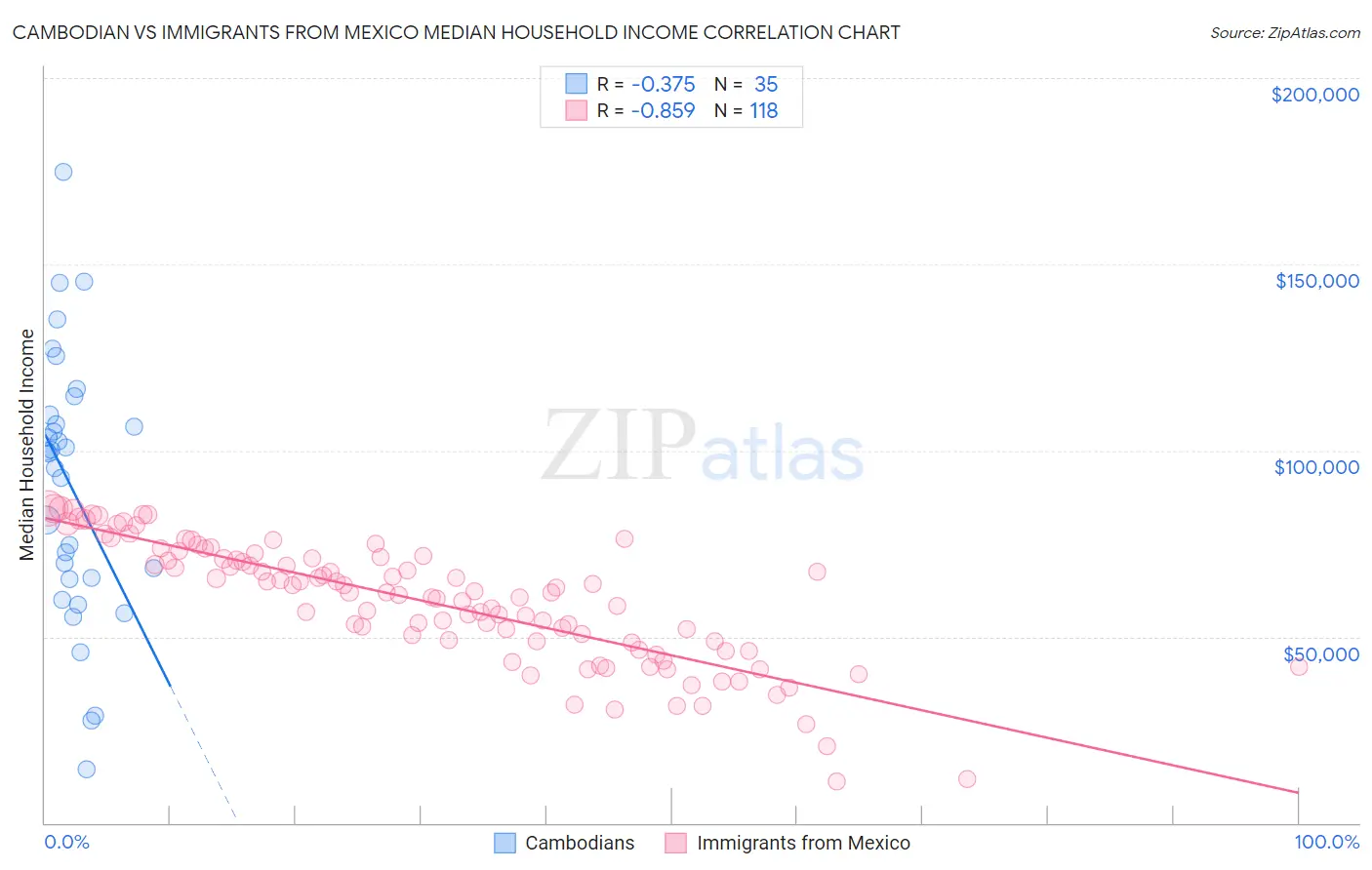 Cambodian vs Immigrants from Mexico Median Household Income