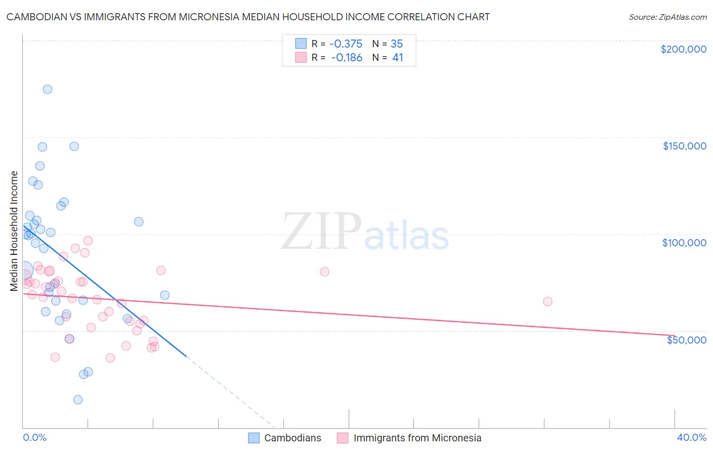 Cambodian vs Immigrants from Micronesia Median Household Income