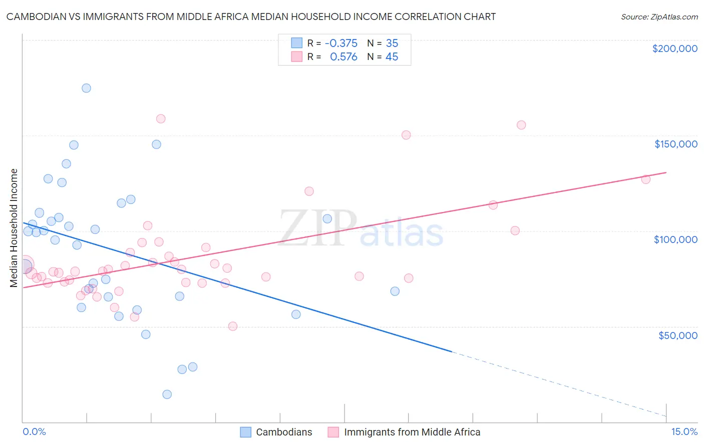 Cambodian vs Immigrants from Middle Africa Median Household Income