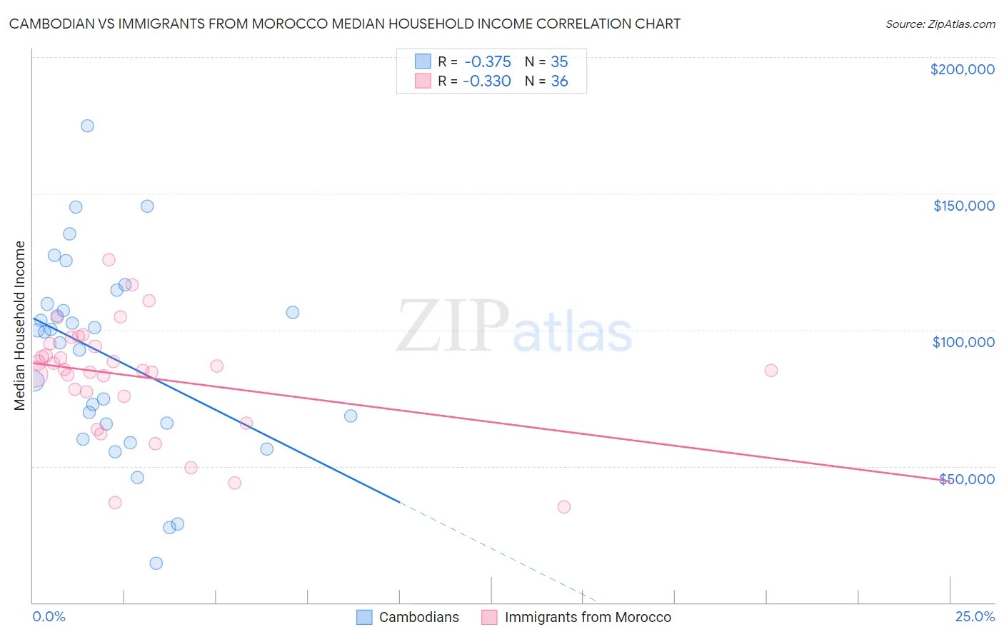 Cambodian vs Immigrants from Morocco Median Household Income