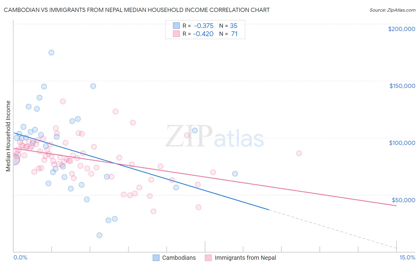 Cambodian vs Immigrants from Nepal Median Household Income