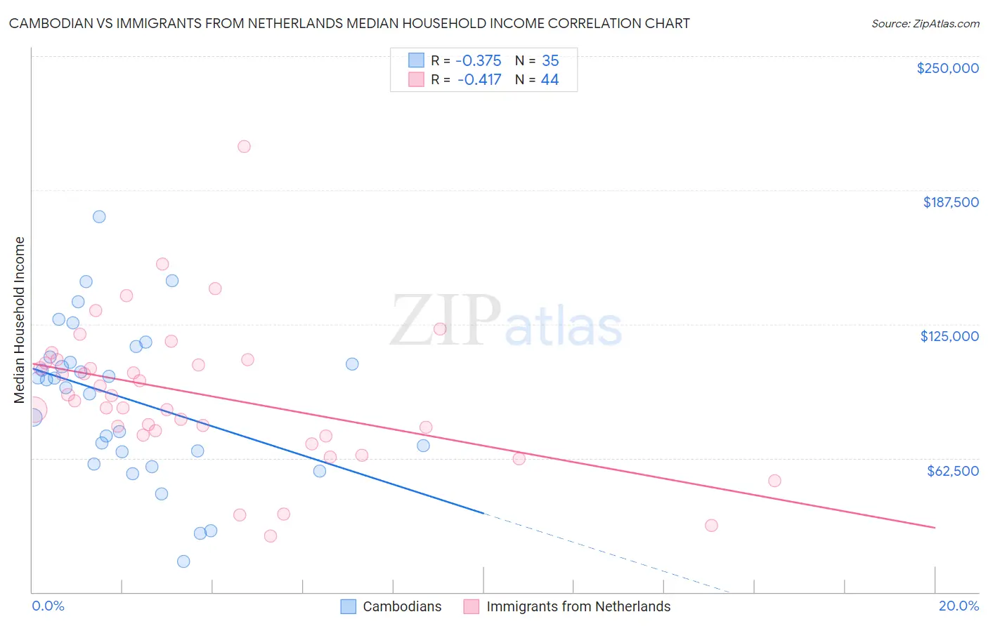 Cambodian vs Immigrants from Netherlands Median Household Income