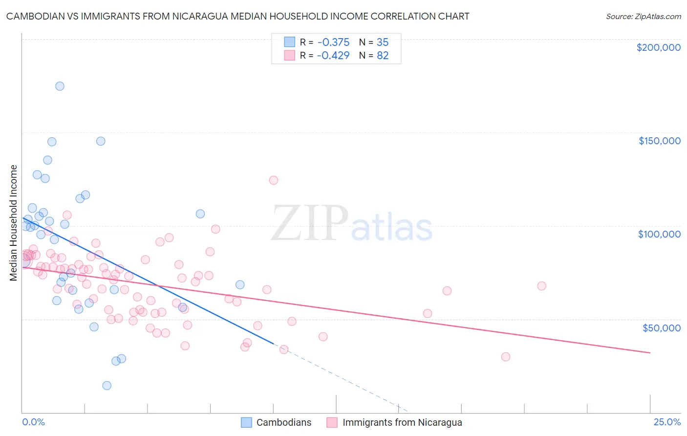 Cambodian vs Immigrants from Nicaragua Median Household Income