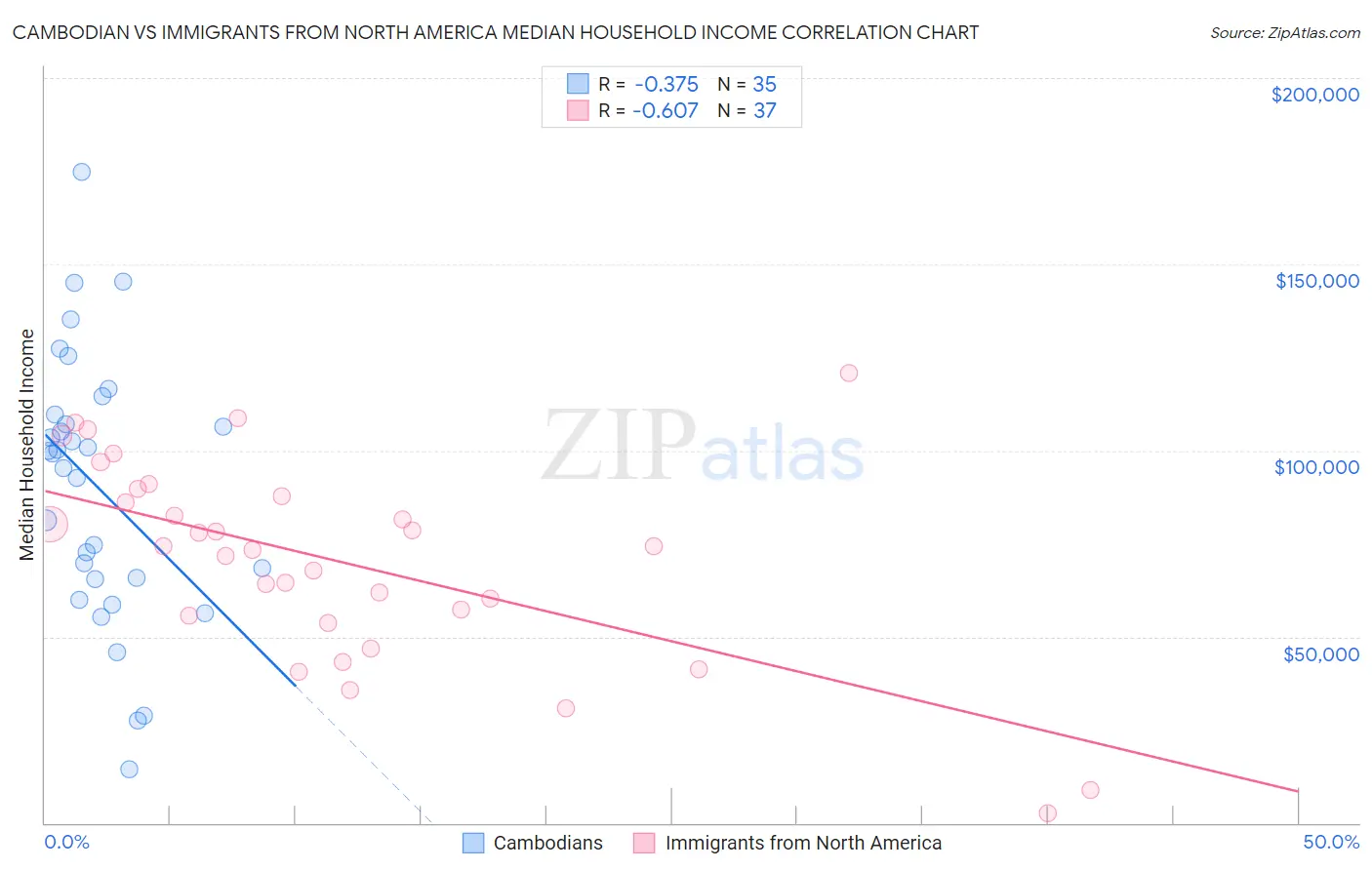 Cambodian vs Immigrants from North America Median Household Income
