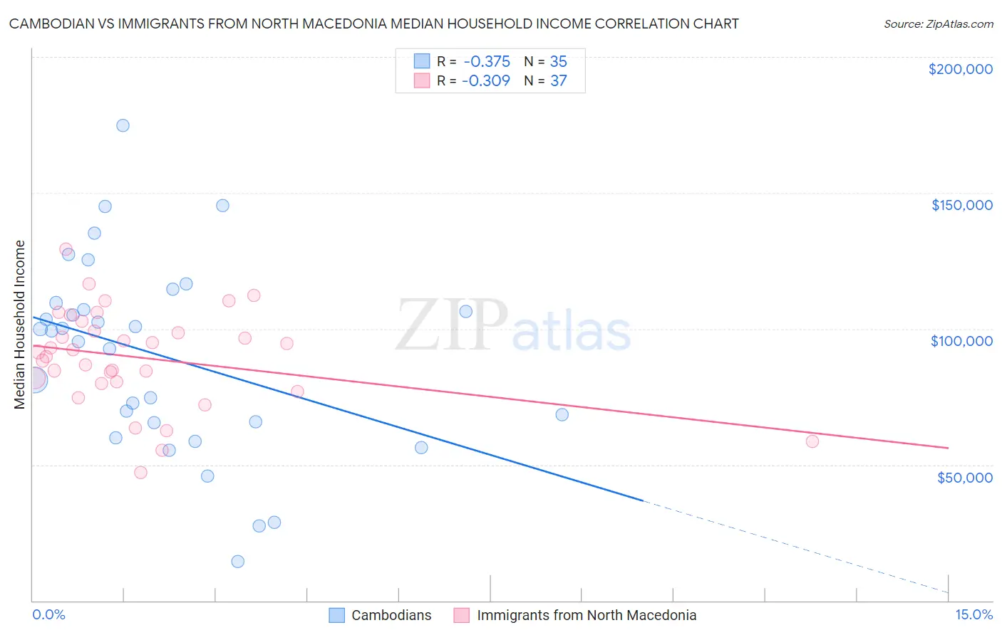 Cambodian vs Immigrants from North Macedonia Median Household Income